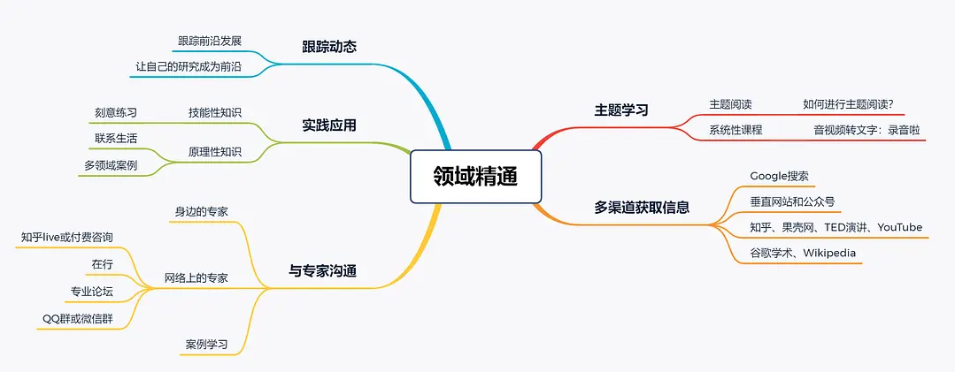 如何快速精通一个领域?_以行践言