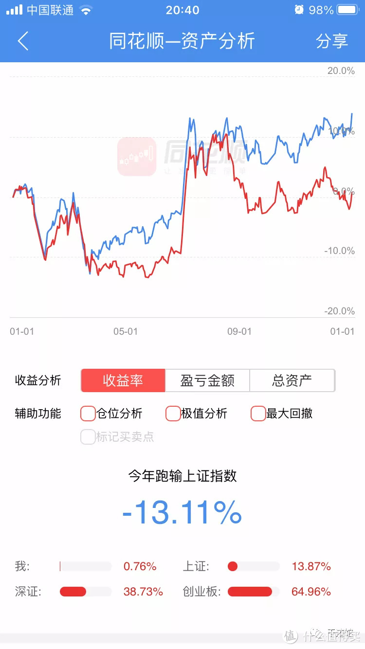 啊~给我一杯忘情水——2020年股市投资总结_以行践言